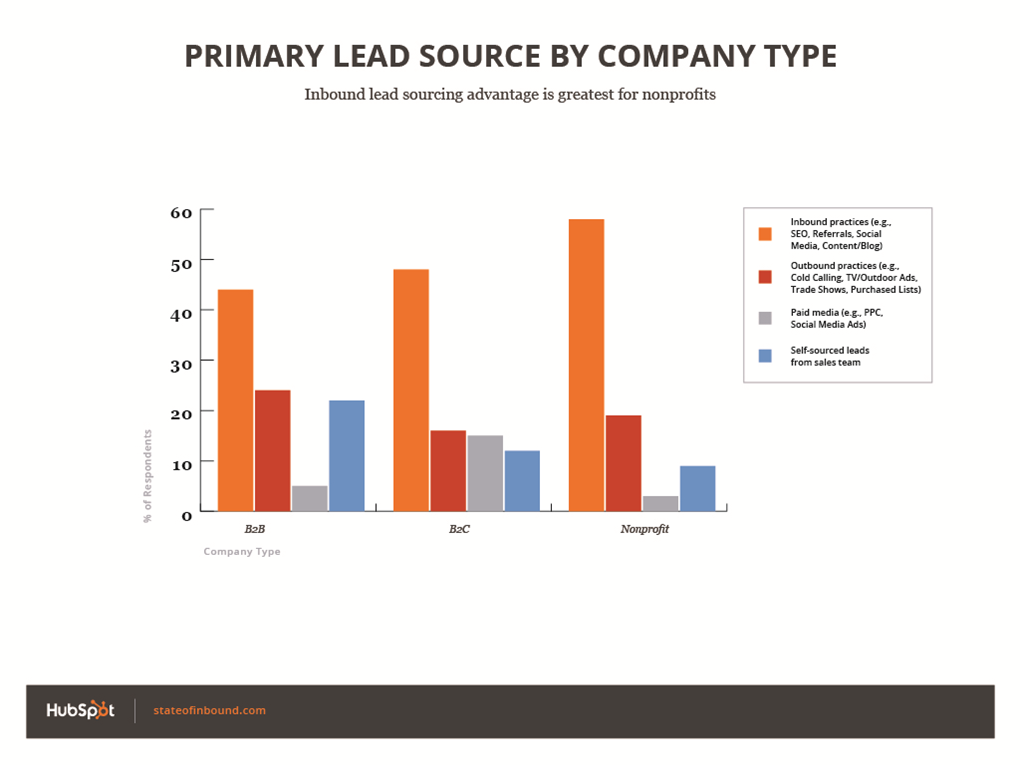 Primary leadsource by company type