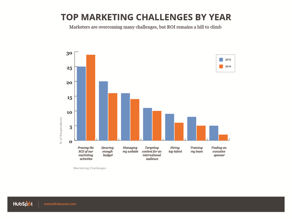 Top marketing challenges