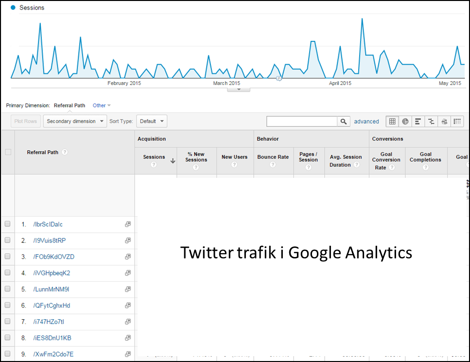 Twitter trafik i GA