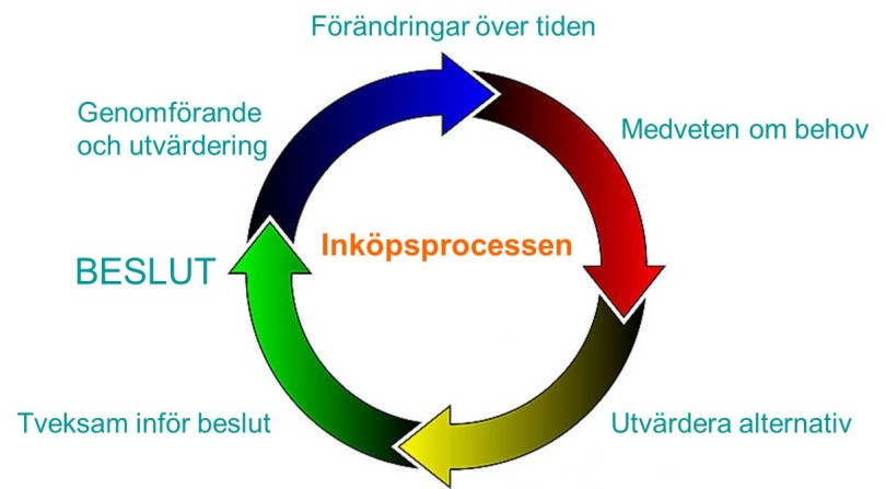 Inköpsprocessen