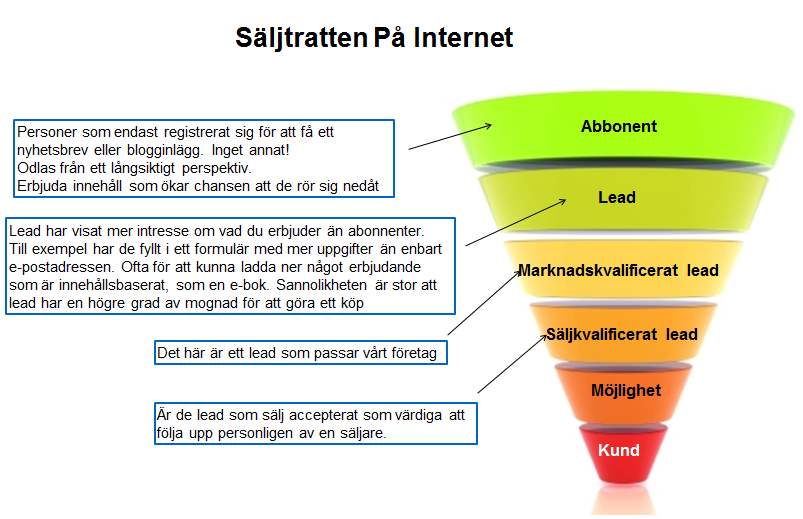 internetsäljtratten