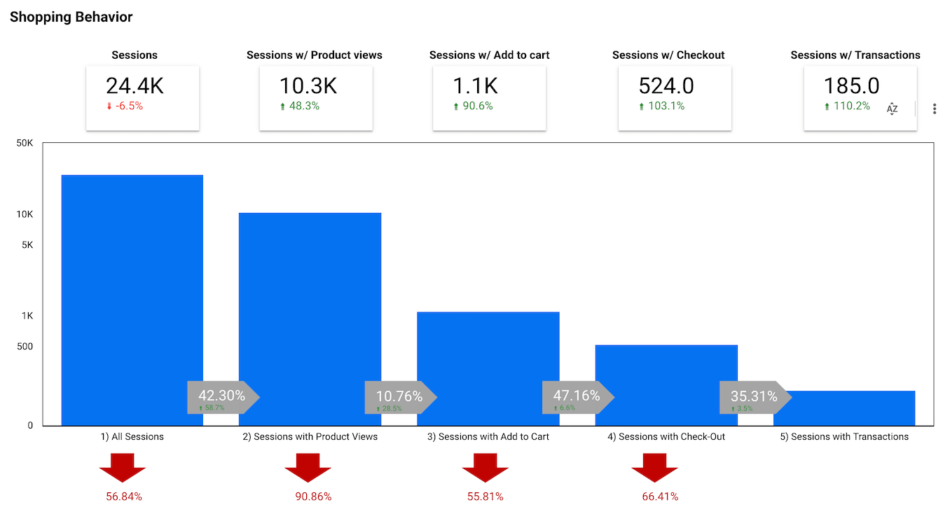 Konvertering funnel för ehandel i Google Data Studio | maxahemsidan