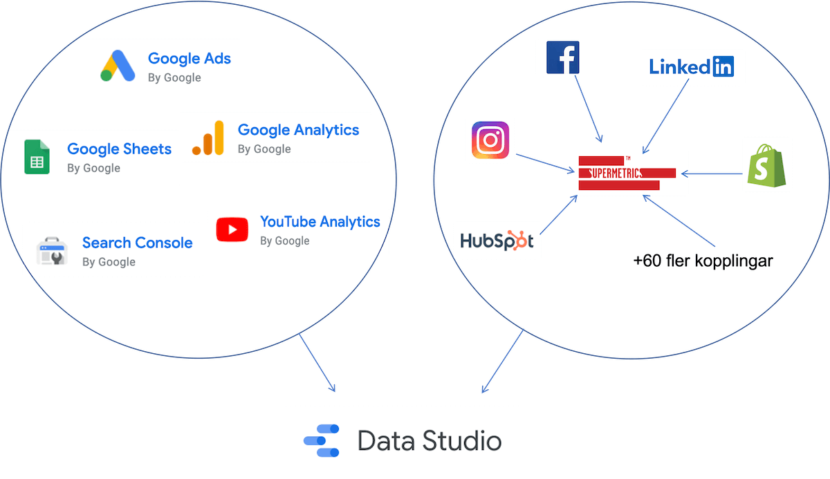 Google Data Studio exempel upplägg