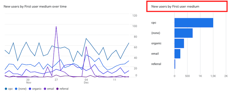 First user medium