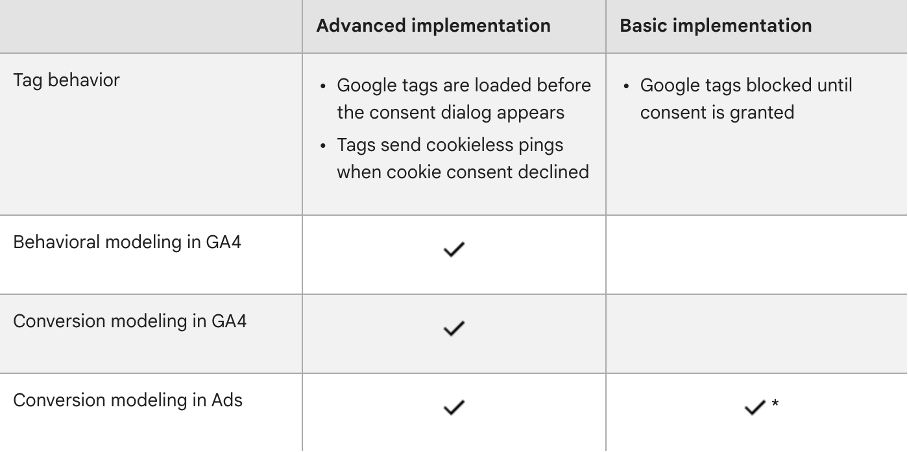 Google taggar consent mode | maxahemsidan